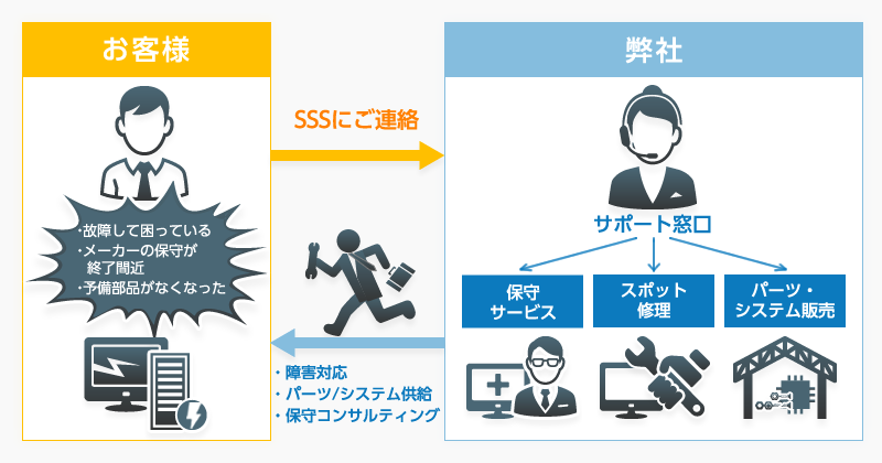 Eoslとは メーカー保守終了後 Eosl のシステム保守サービス シェアード ソリューション サービス