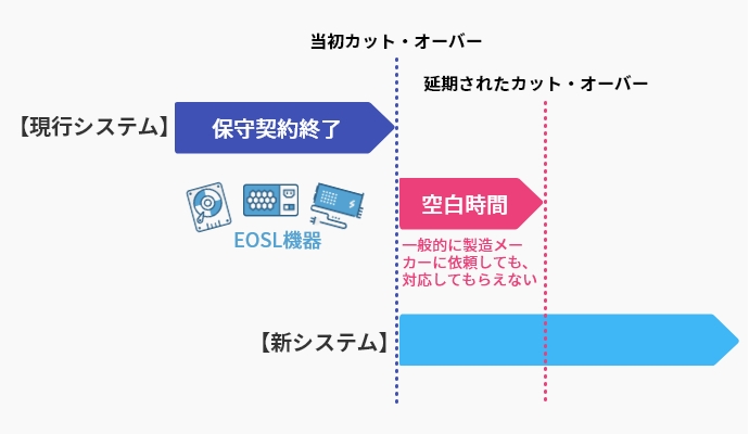 システム開発中にEOSL期限が迫っても、当社にて第三者保守が可能です